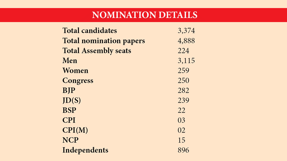 3,374 are in fray for 224-seat Assembly