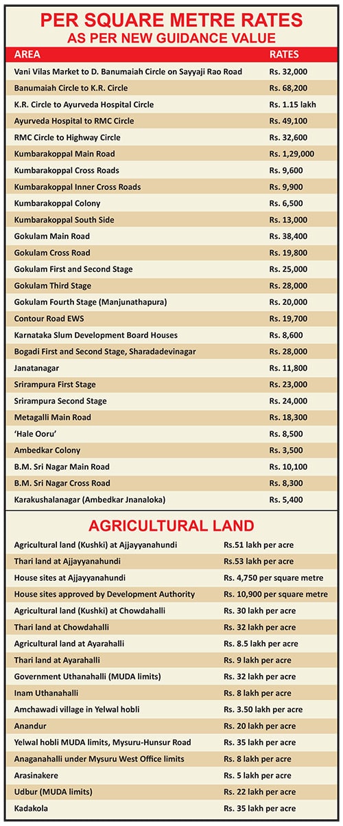 Property Guidance Value hiked; comes into effect from today Star of