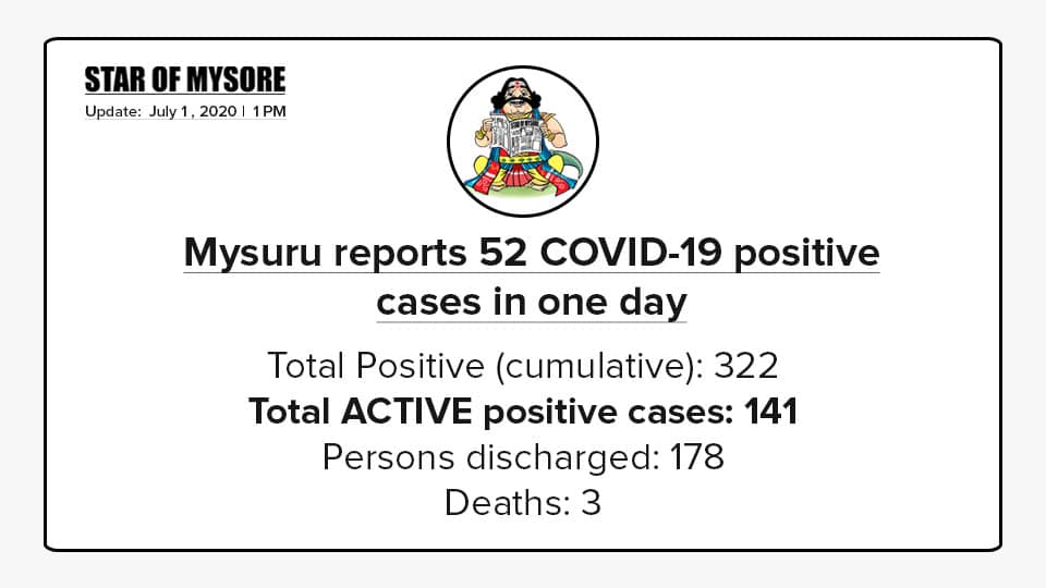 Mysuru COVID-19 update: Till 1 PM, July 1, 2020