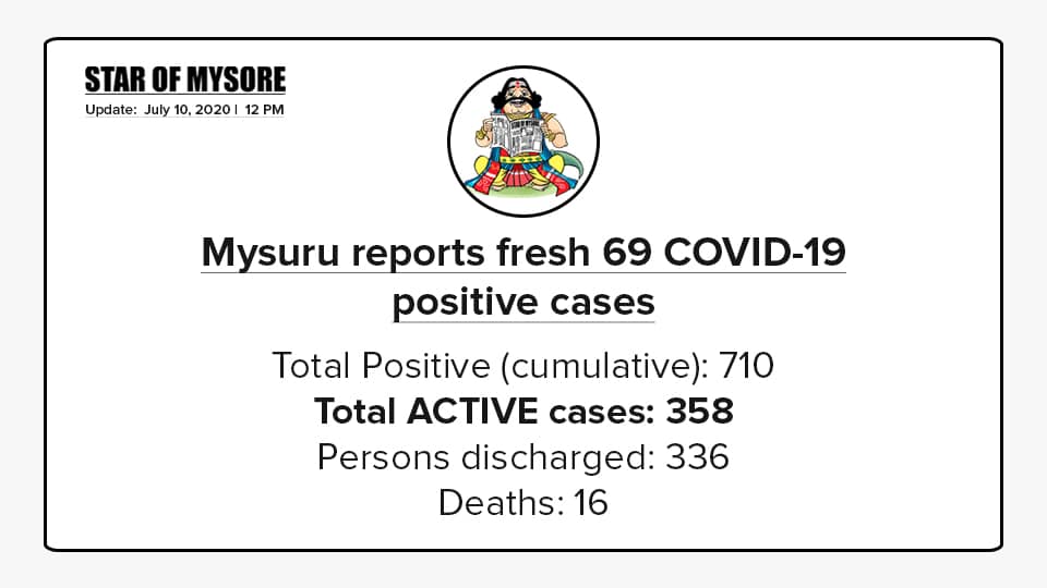 Mysuru COVID-19 Update: July 10, 2020