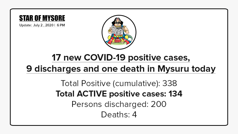 Mysuru COVID-19 update: Till 6 PM, July 2, 2020