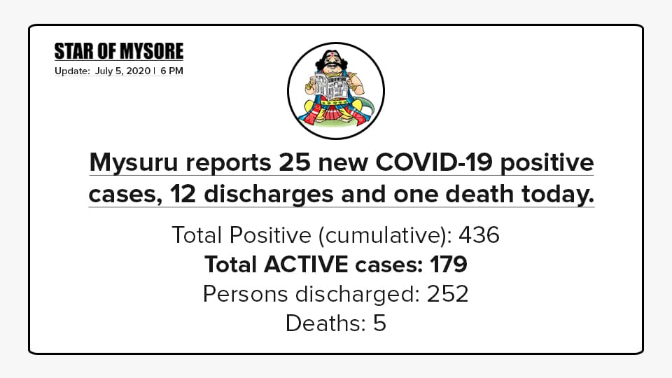 Mysuru COVID-19 update: July 5, 2020
