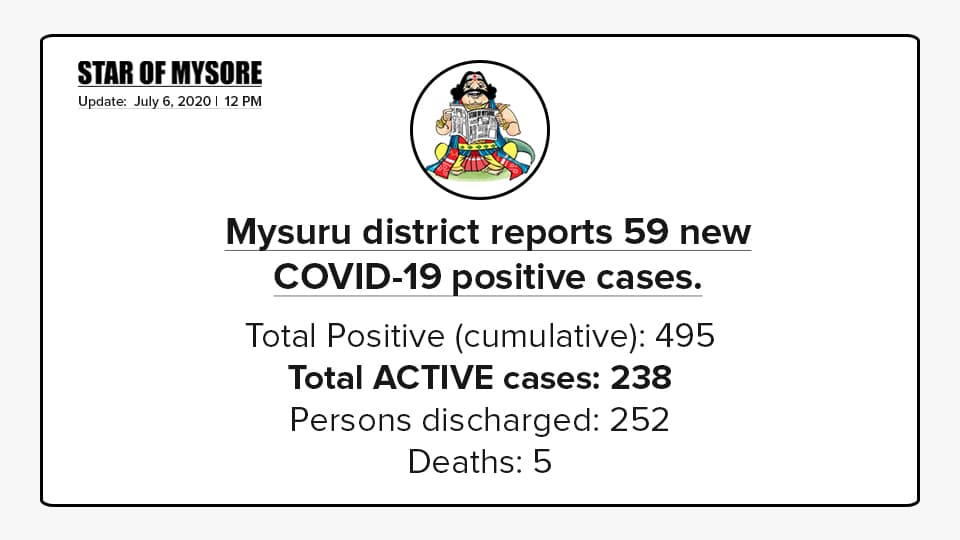 Mysuru COVID-19 update: July 6, 2020