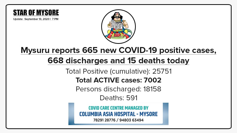 Mysuru COVID-19 Update: September 13, 2020