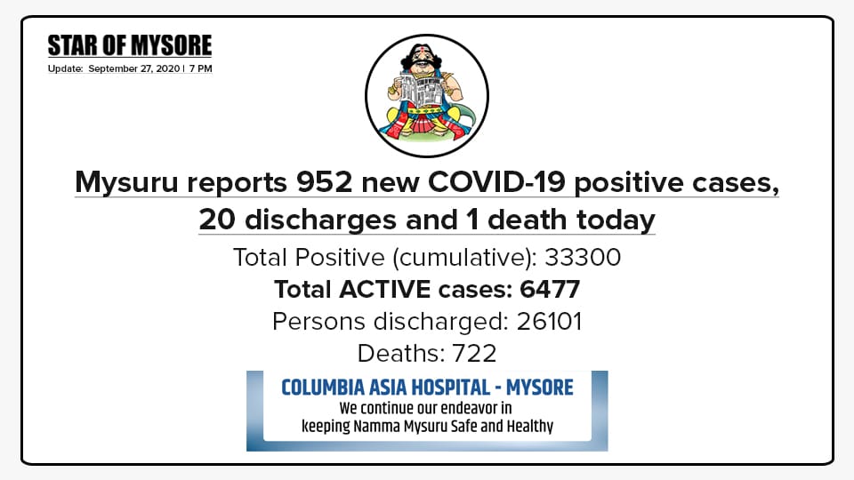 Mysuru COVID-19 Update: September 27, 2020