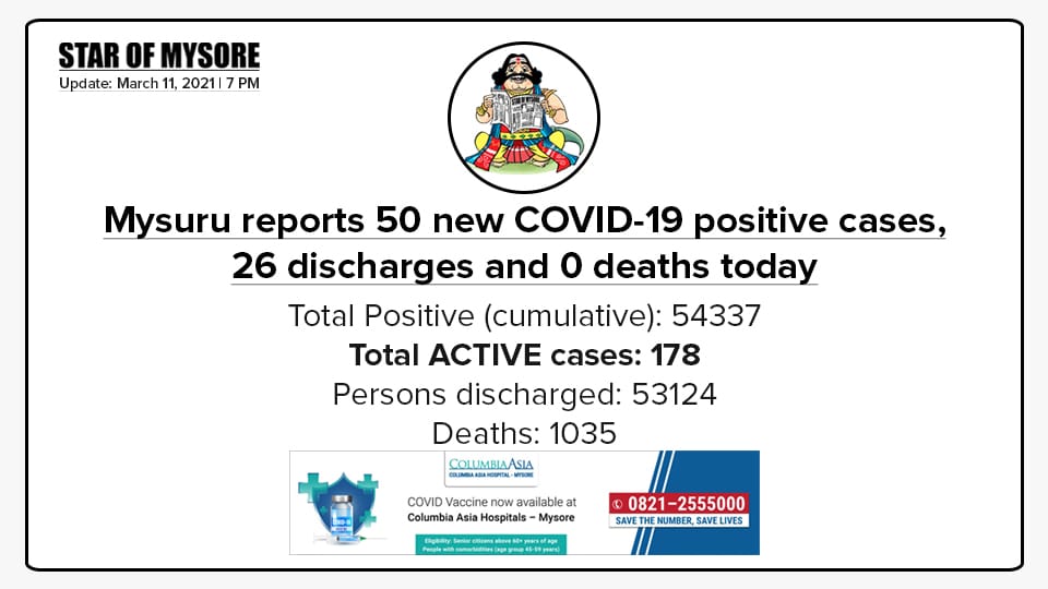 Mysuru COVID-19 Update: March 11, 2021