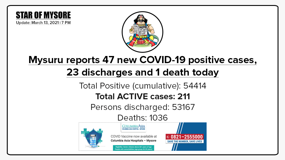 Mysuru COVID-19 Update: March 13, 2021