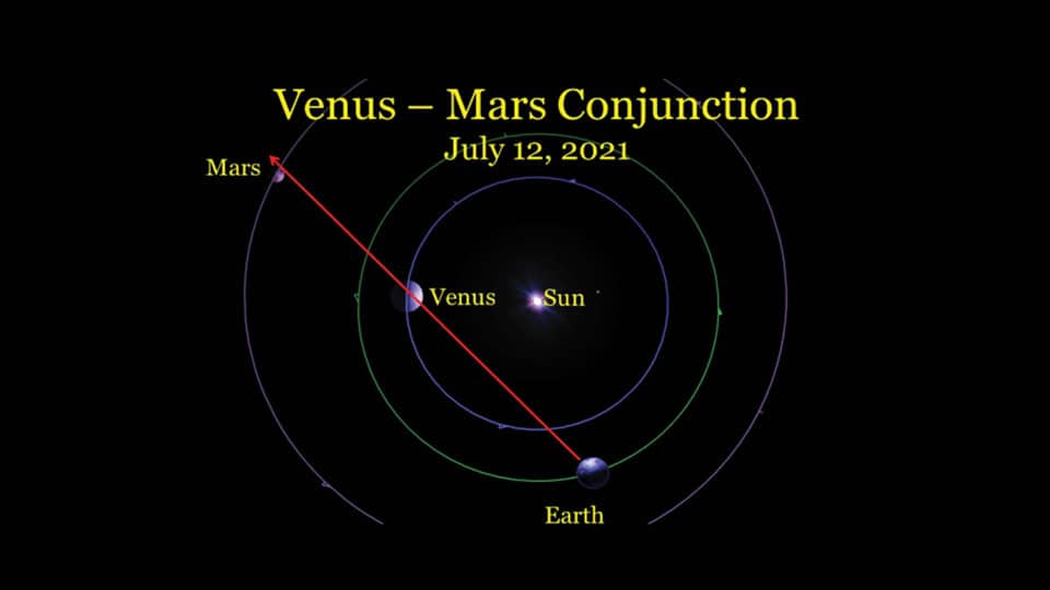 Sporadic Conjunction of Mars and Venus with Moon on July 12, 13