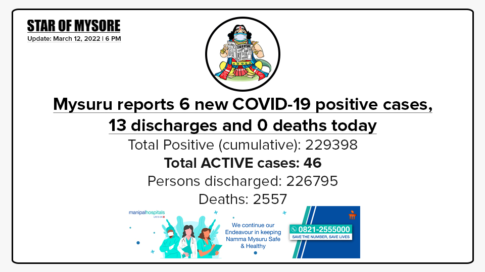 Mysuru COVID-19 Update: March 12, 2022