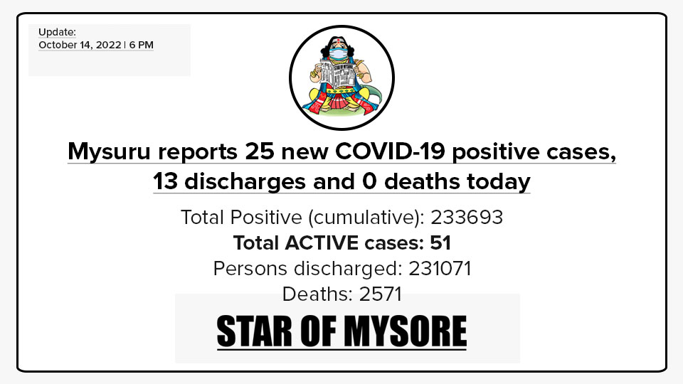 Mysuru COVID-19 Update: October 14, 2022