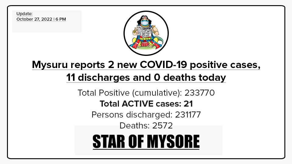 Mysuru COVID-19 Update: October 27, 2022