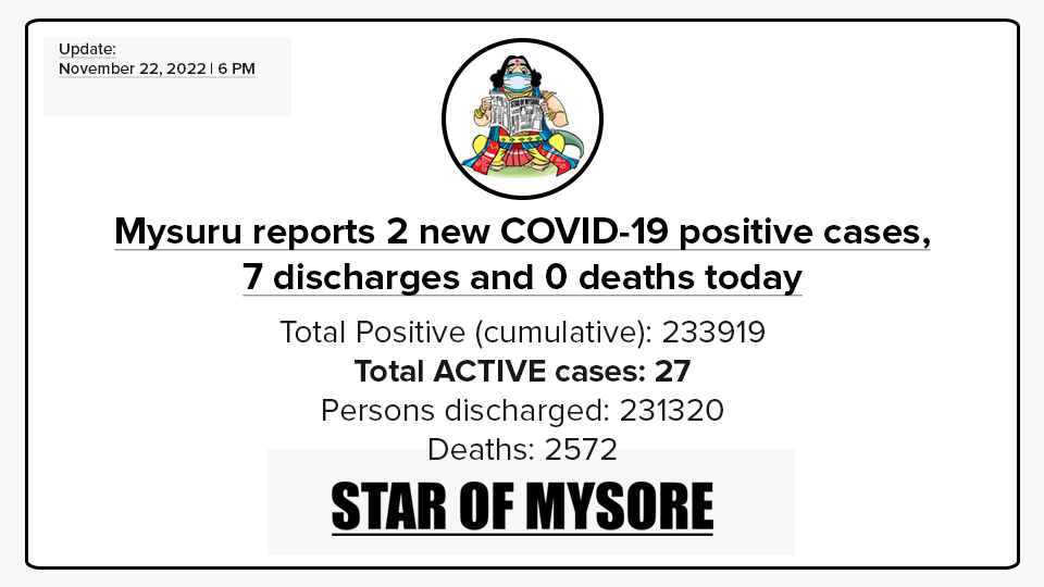 Mysuru COVID-19 Update: November 22, 2022