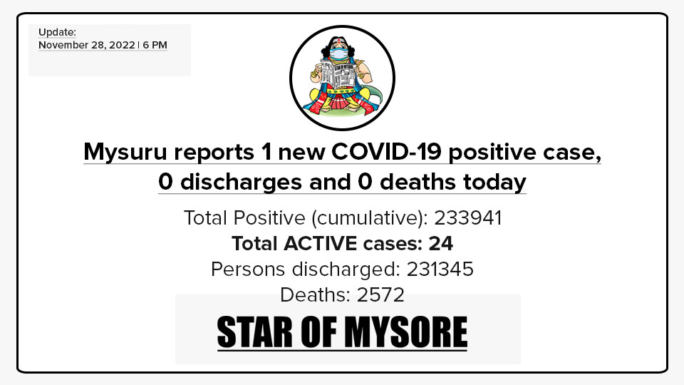 Mysuru COVID-19 Update: November 28, 2022
