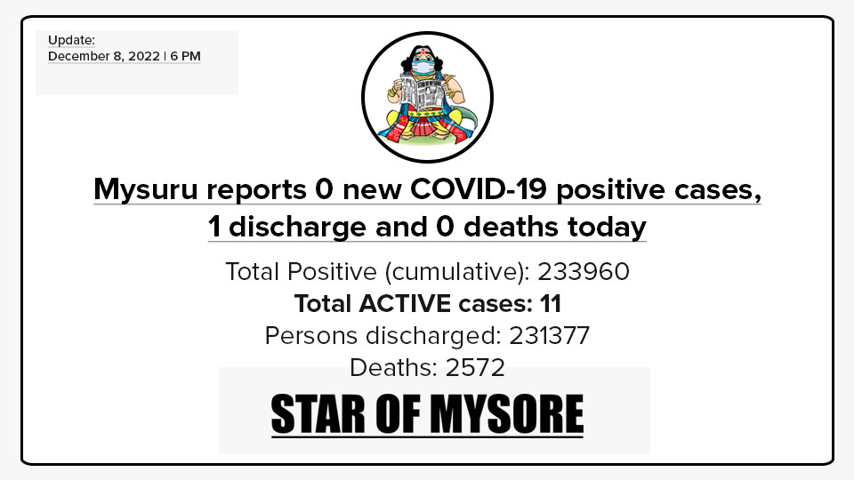 Mysuru COVID-19 Update: December 8, 2022