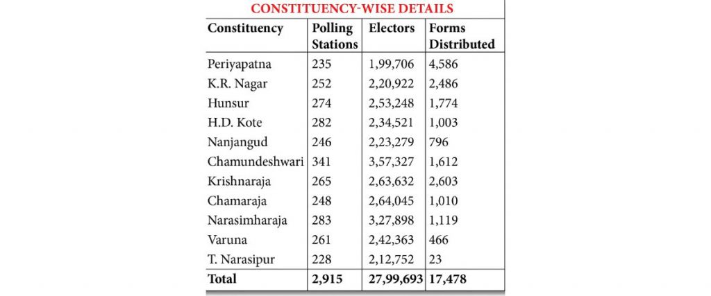 17,478 enumeration forms distributed on Day-1 