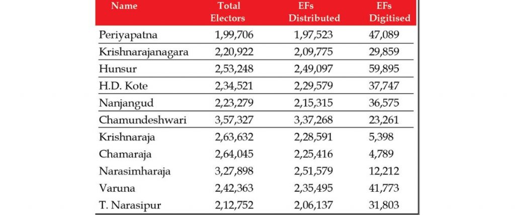 25.85 lakh Enumeration Forms distributed; 3.30 lakh digitised